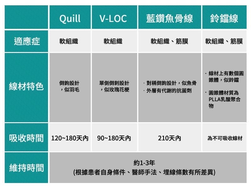  藍鑽魚骨線埋線拉提線材比較