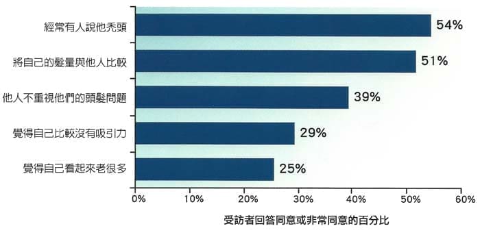 雄性掉髮治療的男士最在意的問題