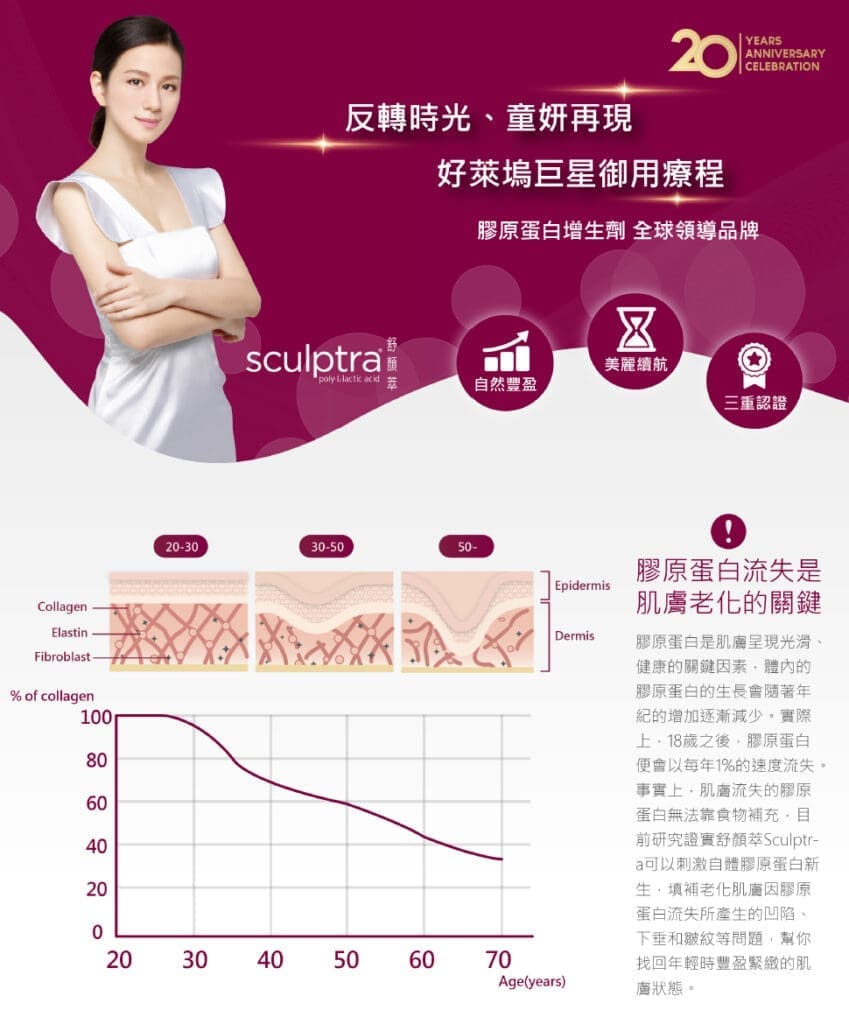 Sculptra舒顏萃補充流失的膠原蛋白