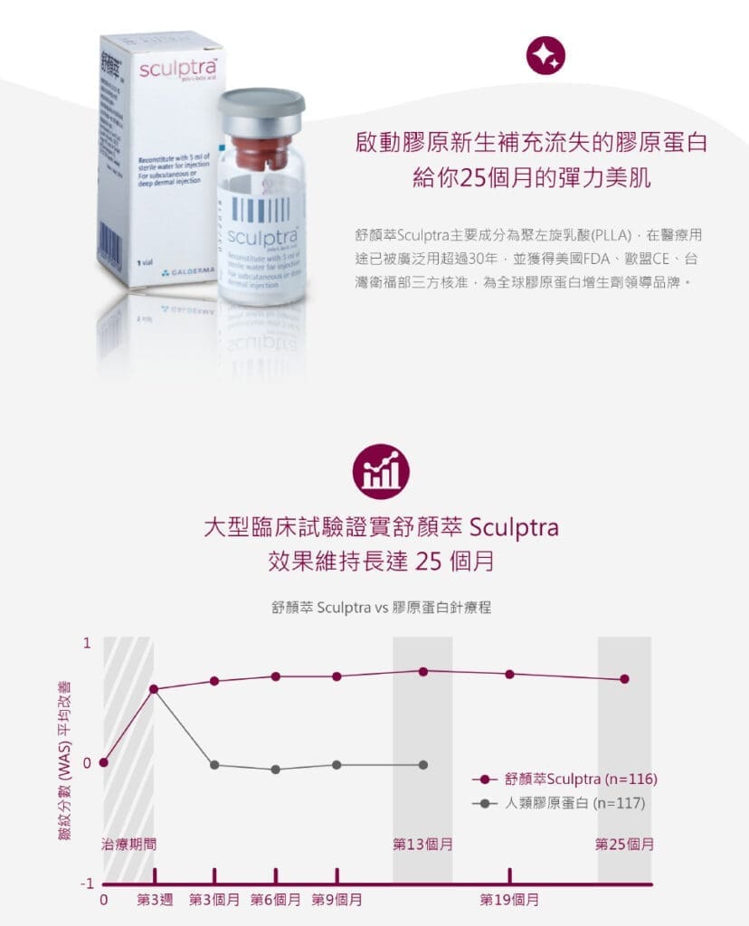 Sculptra舒顏萃補充流失的膠原蛋白