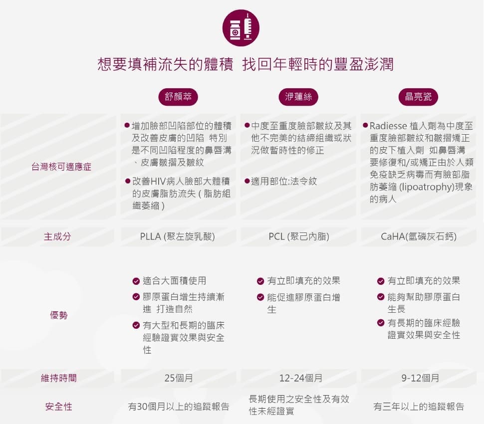 Sculptra舒顏萃補充流失的膠原蛋白