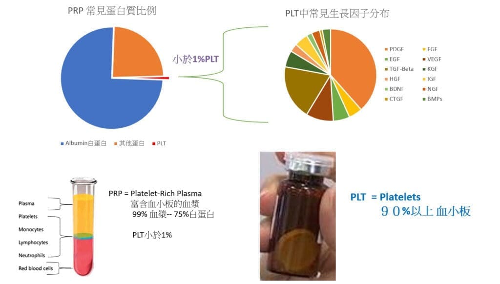 PLT凍晶&PRP療程有什麼不同?